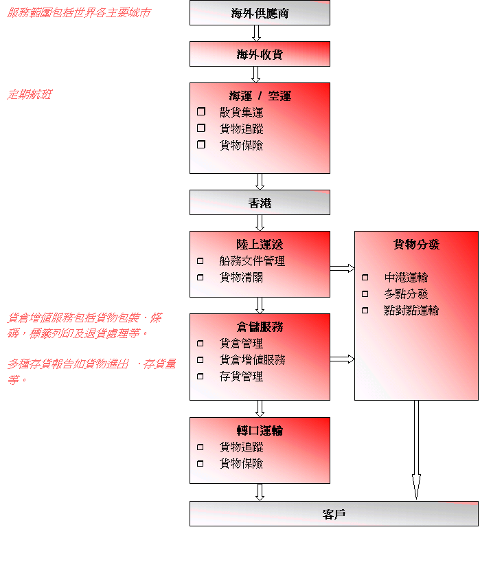 logisticsflowchartc.gif (76669 bytes)